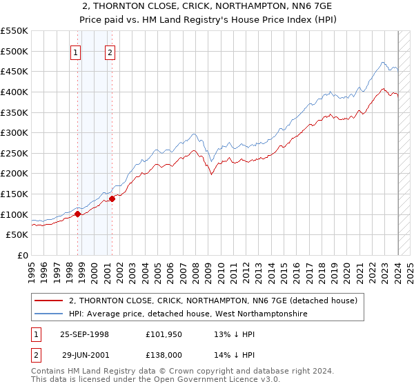2, THORNTON CLOSE, CRICK, NORTHAMPTON, NN6 7GE: Price paid vs HM Land Registry's House Price Index