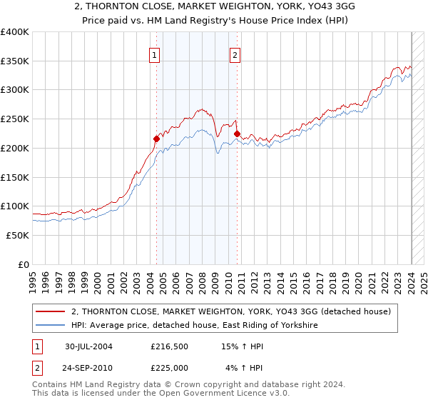 2, THORNTON CLOSE, MARKET WEIGHTON, YORK, YO43 3GG: Price paid vs HM Land Registry's House Price Index