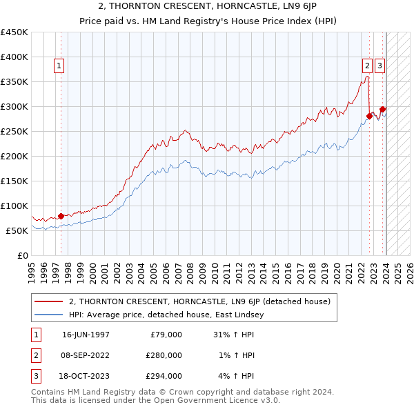 2, THORNTON CRESCENT, HORNCASTLE, LN9 6JP: Price paid vs HM Land Registry's House Price Index