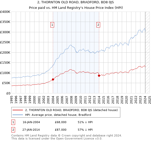 2, THORNTON OLD ROAD, BRADFORD, BD8 0JS: Price paid vs HM Land Registry's House Price Index