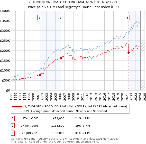 2, THORNTON ROAD, COLLINGHAM, NEWARK, NG23 7PX: Price paid vs HM Land Registry's House Price Index