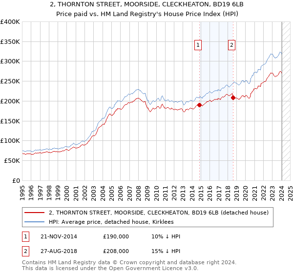 2, THORNTON STREET, MOORSIDE, CLECKHEATON, BD19 6LB: Price paid vs HM Land Registry's House Price Index