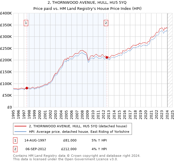 2, THORNWOOD AVENUE, HULL, HU5 5YQ: Price paid vs HM Land Registry's House Price Index