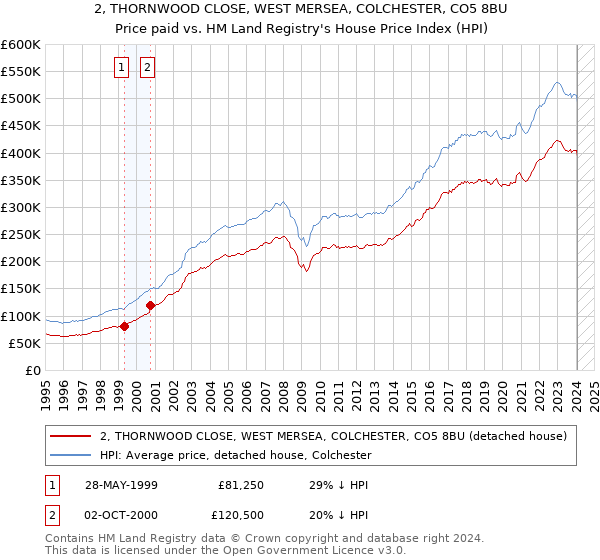 2, THORNWOOD CLOSE, WEST MERSEA, COLCHESTER, CO5 8BU: Price paid vs HM Land Registry's House Price Index