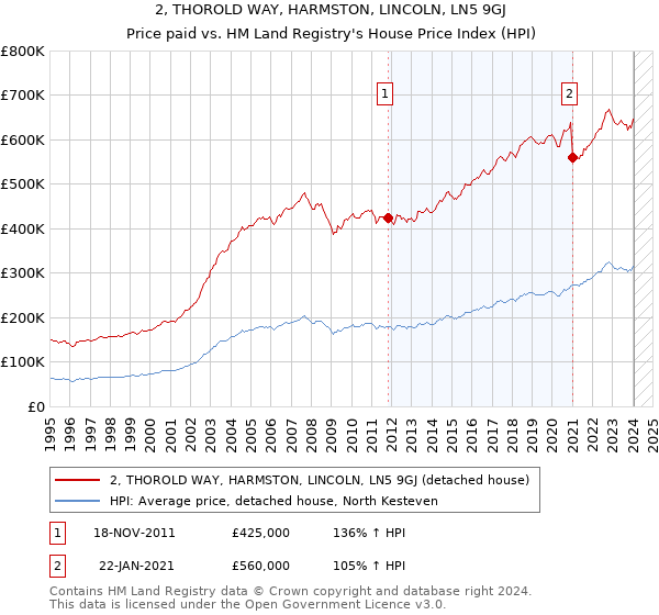 2, THOROLD WAY, HARMSTON, LINCOLN, LN5 9GJ: Price paid vs HM Land Registry's House Price Index