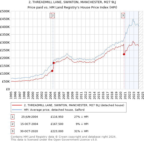 2, THREADMILL LANE, SWINTON, MANCHESTER, M27 9LJ: Price paid vs HM Land Registry's House Price Index