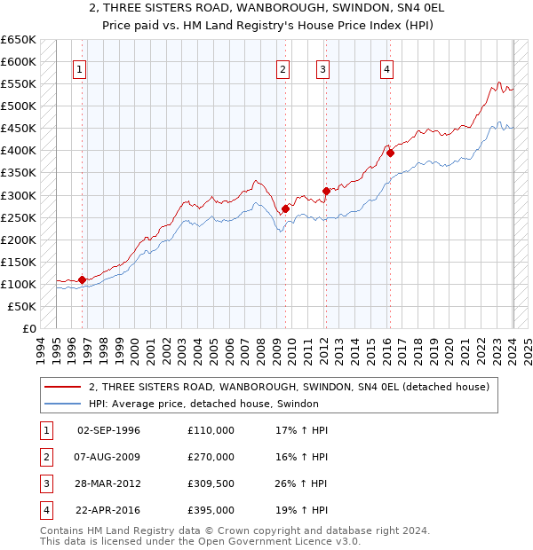 2, THREE SISTERS ROAD, WANBOROUGH, SWINDON, SN4 0EL: Price paid vs HM Land Registry's House Price Index