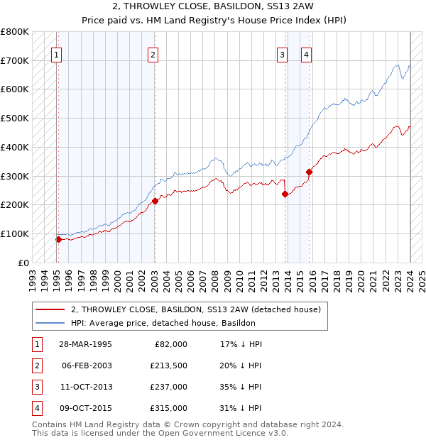 2, THROWLEY CLOSE, BASILDON, SS13 2AW: Price paid vs HM Land Registry's House Price Index