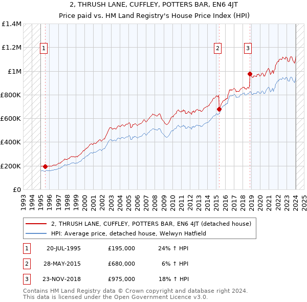 2, THRUSH LANE, CUFFLEY, POTTERS BAR, EN6 4JT: Price paid vs HM Land Registry's House Price Index