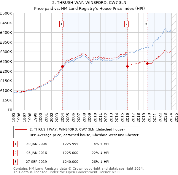 2, THRUSH WAY, WINSFORD, CW7 3LN: Price paid vs HM Land Registry's House Price Index