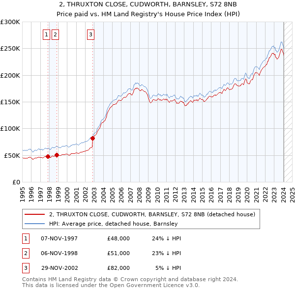 2, THRUXTON CLOSE, CUDWORTH, BARNSLEY, S72 8NB: Price paid vs HM Land Registry's House Price Index