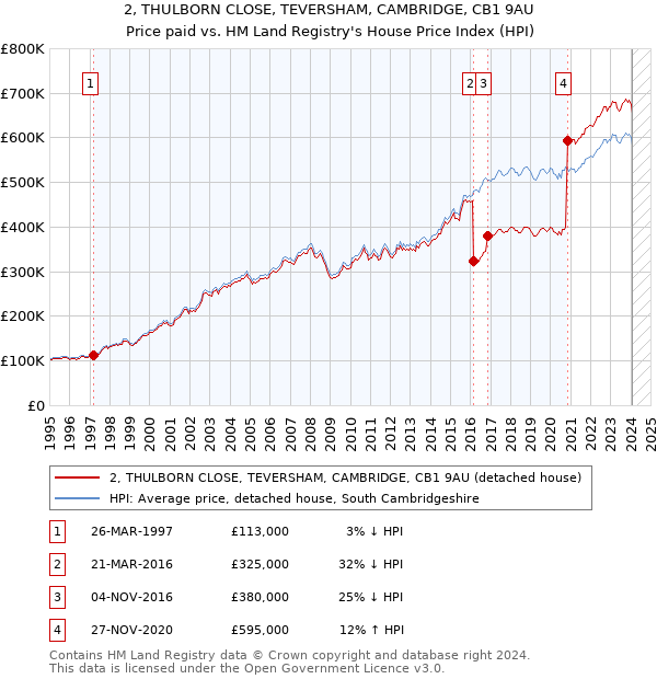 2, THULBORN CLOSE, TEVERSHAM, CAMBRIDGE, CB1 9AU: Price paid vs HM Land Registry's House Price Index