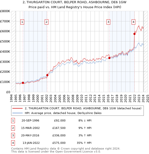 2, THURGARTON COURT, BELPER ROAD, ASHBOURNE, DE6 1GW: Price paid vs HM Land Registry's House Price Index