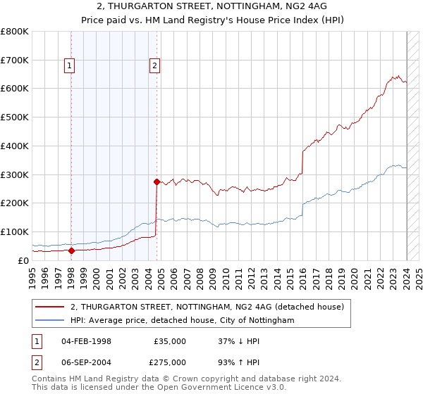 2, THURGARTON STREET, NOTTINGHAM, NG2 4AG: Price paid vs HM Land Registry's House Price Index
