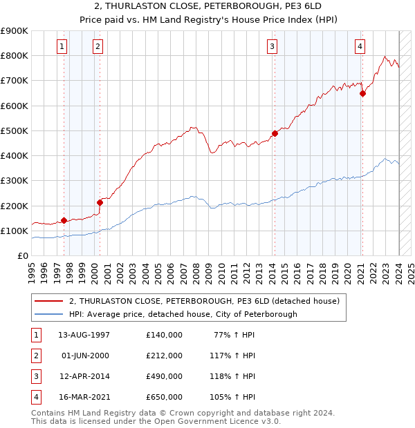 2, THURLASTON CLOSE, PETERBOROUGH, PE3 6LD: Price paid vs HM Land Registry's House Price Index