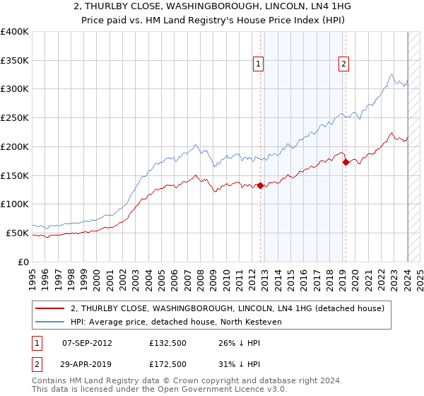 2, THURLBY CLOSE, WASHINGBOROUGH, LINCOLN, LN4 1HG: Price paid vs HM Land Registry's House Price Index