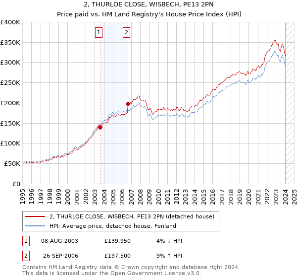 2, THURLOE CLOSE, WISBECH, PE13 2PN: Price paid vs HM Land Registry's House Price Index