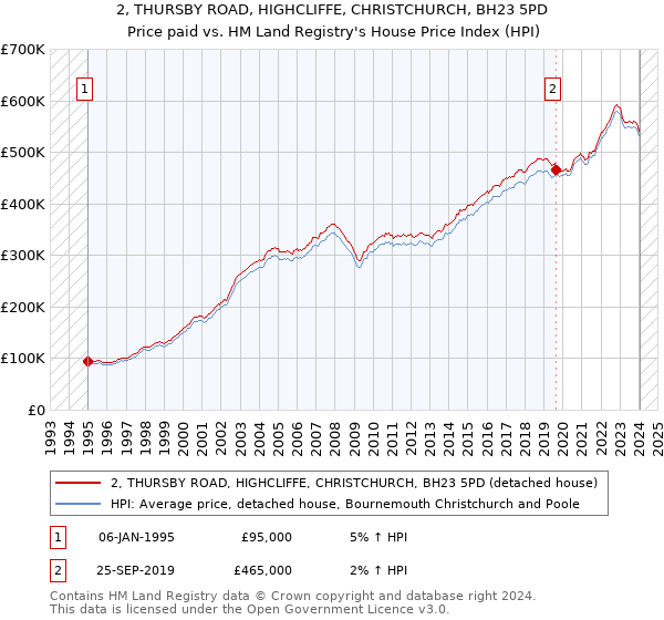 2, THURSBY ROAD, HIGHCLIFFE, CHRISTCHURCH, BH23 5PD: Price paid vs HM Land Registry's House Price Index