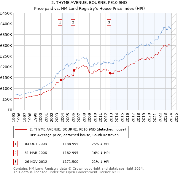 2, THYME AVENUE, BOURNE, PE10 9ND: Price paid vs HM Land Registry's House Price Index