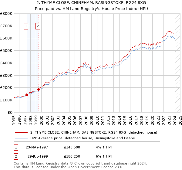 2, THYME CLOSE, CHINEHAM, BASINGSTOKE, RG24 8XG: Price paid vs HM Land Registry's House Price Index