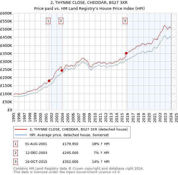 2, THYNNE CLOSE, CHEDDAR, BS27 3XR: Price paid vs HM Land Registry's House Price Index