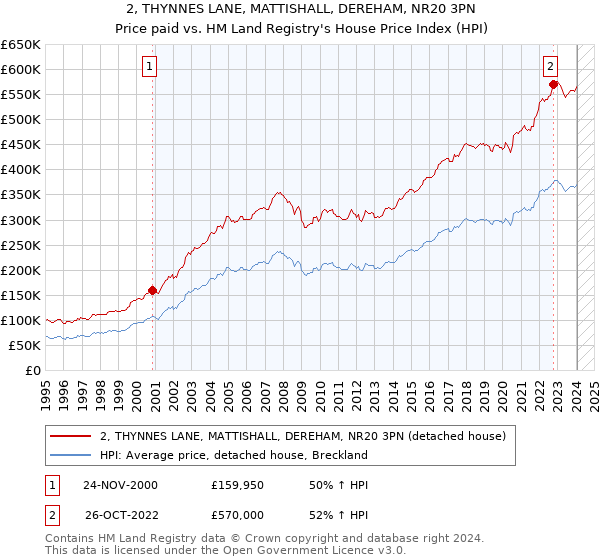 2, THYNNES LANE, MATTISHALL, DEREHAM, NR20 3PN: Price paid vs HM Land Registry's House Price Index