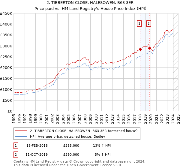 2, TIBBERTON CLOSE, HALESOWEN, B63 3ER: Price paid vs HM Land Registry's House Price Index