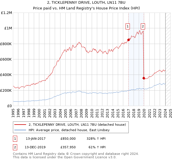 2, TICKLEPENNY DRIVE, LOUTH, LN11 7BU: Price paid vs HM Land Registry's House Price Index