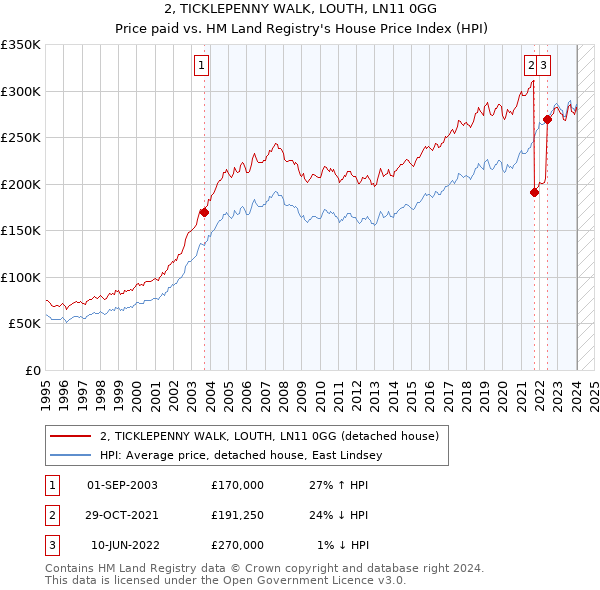 2, TICKLEPENNY WALK, LOUTH, LN11 0GG: Price paid vs HM Land Registry's House Price Index