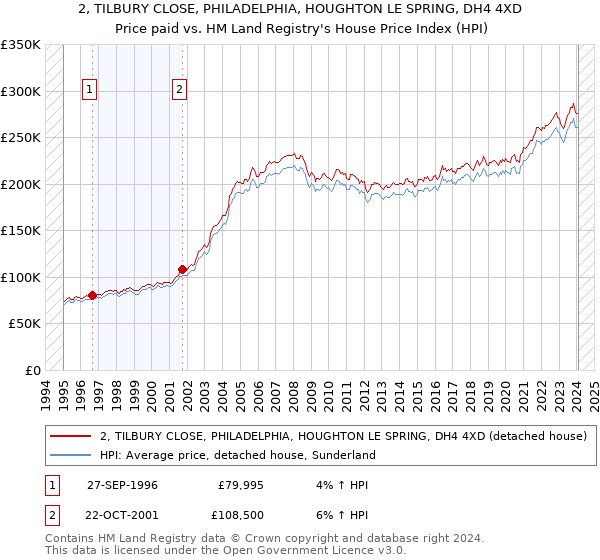 2, TILBURY CLOSE, PHILADELPHIA, HOUGHTON LE SPRING, DH4 4XD: Price paid vs HM Land Registry's House Price Index
