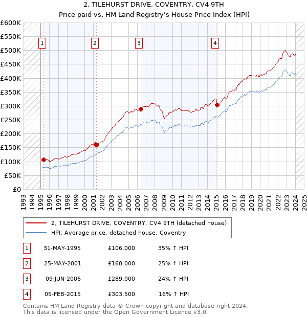 2, TILEHURST DRIVE, COVENTRY, CV4 9TH: Price paid vs HM Land Registry's House Price Index