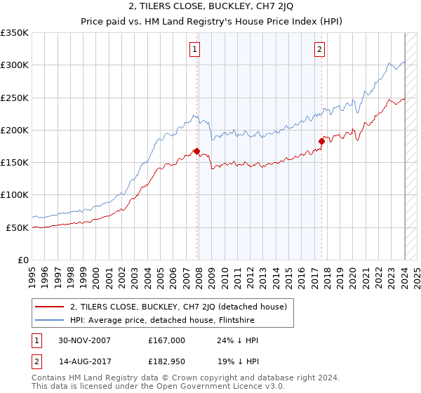 2, TILERS CLOSE, BUCKLEY, CH7 2JQ: Price paid vs HM Land Registry's House Price Index