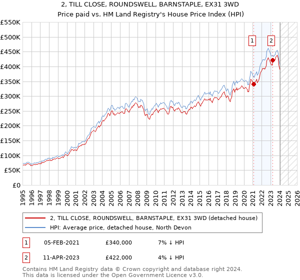 2, TILL CLOSE, ROUNDSWELL, BARNSTAPLE, EX31 3WD: Price paid vs HM Land Registry's House Price Index