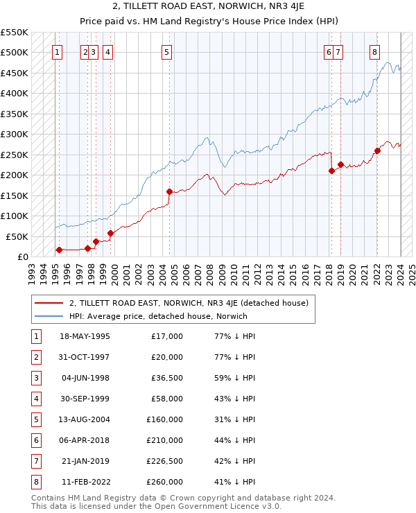 2, TILLETT ROAD EAST, NORWICH, NR3 4JE: Price paid vs HM Land Registry's House Price Index