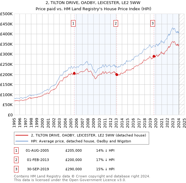 2, TILTON DRIVE, OADBY, LEICESTER, LE2 5WW: Price paid vs HM Land Registry's House Price Index