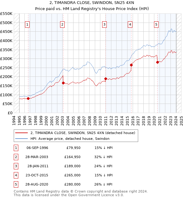 2, TIMANDRA CLOSE, SWINDON, SN25 4XN: Price paid vs HM Land Registry's House Price Index