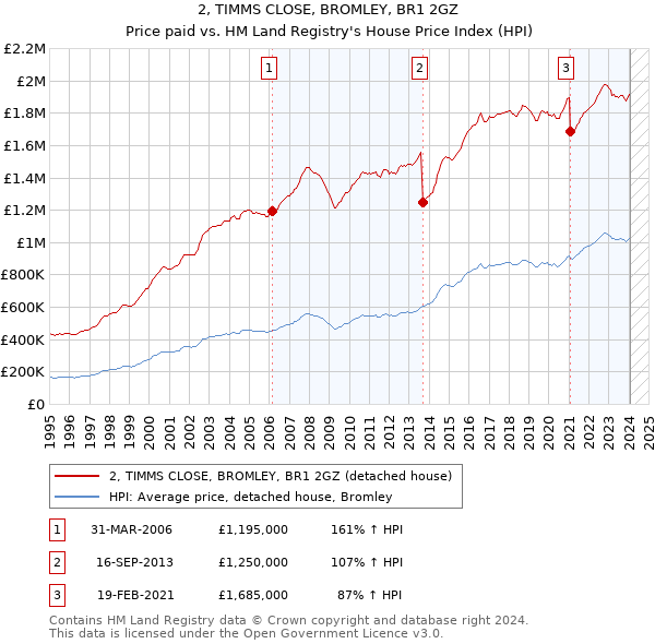 2, TIMMS CLOSE, BROMLEY, BR1 2GZ: Price paid vs HM Land Registry's House Price Index