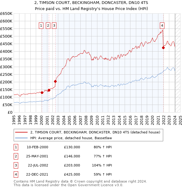 2, TIMSON COURT, BECKINGHAM, DONCASTER, DN10 4TS: Price paid vs HM Land Registry's House Price Index