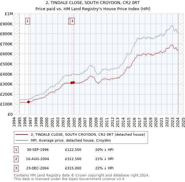 2, TINDALE CLOSE, SOUTH CROYDON, CR2 0RT: Price paid vs HM Land Registry's House Price Index