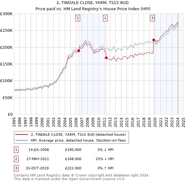 2, TINDALE CLOSE, YARM, TS15 9UD: Price paid vs HM Land Registry's House Price Index