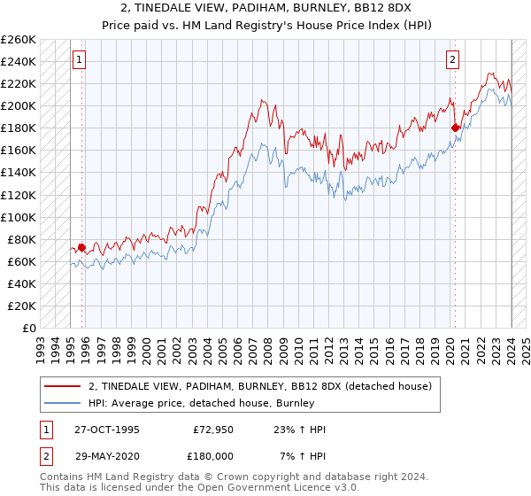 2, TINEDALE VIEW, PADIHAM, BURNLEY, BB12 8DX: Price paid vs HM Land Registry's House Price Index