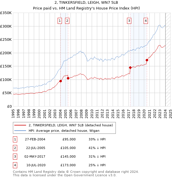 2, TINKERSFIELD, LEIGH, WN7 5LB: Price paid vs HM Land Registry's House Price Index