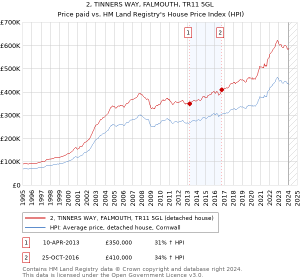 2, TINNERS WAY, FALMOUTH, TR11 5GL: Price paid vs HM Land Registry's House Price Index