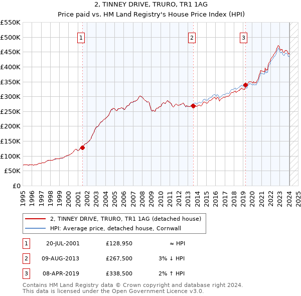 2, TINNEY DRIVE, TRURO, TR1 1AG: Price paid vs HM Land Registry's House Price Index