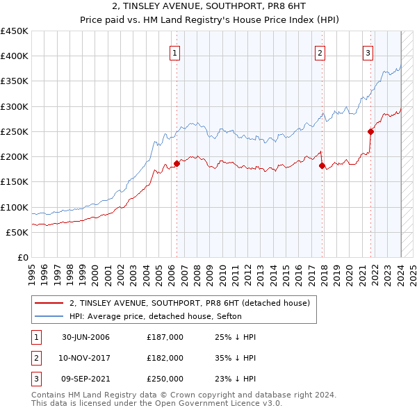 2, TINSLEY AVENUE, SOUTHPORT, PR8 6HT: Price paid vs HM Land Registry's House Price Index