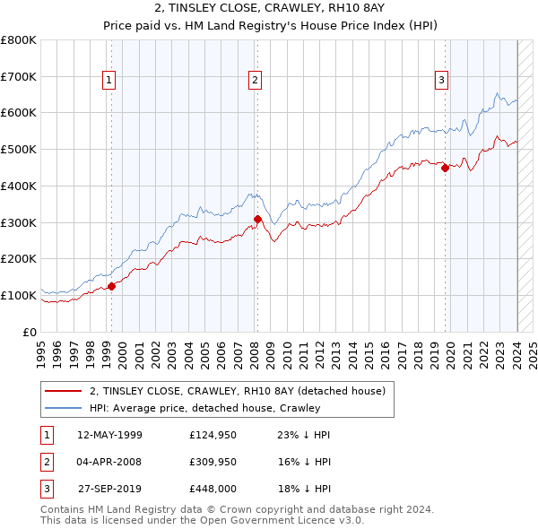 2, TINSLEY CLOSE, CRAWLEY, RH10 8AY: Price paid vs HM Land Registry's House Price Index
