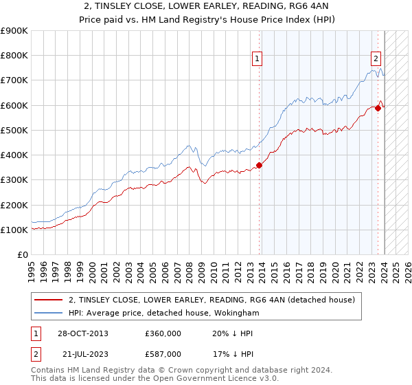 2, TINSLEY CLOSE, LOWER EARLEY, READING, RG6 4AN: Price paid vs HM Land Registry's House Price Index