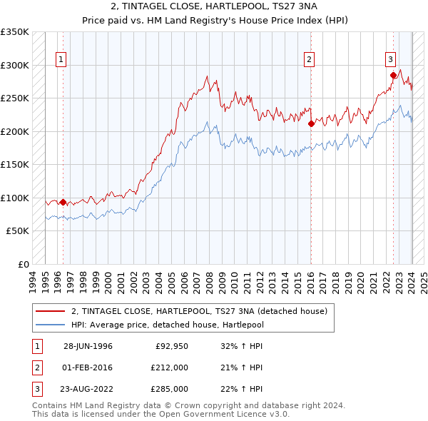 2, TINTAGEL CLOSE, HARTLEPOOL, TS27 3NA: Price paid vs HM Land Registry's House Price Index