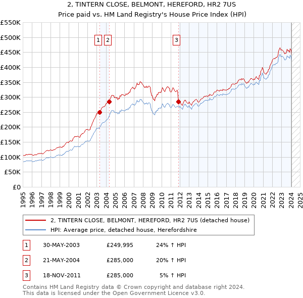 2, TINTERN CLOSE, BELMONT, HEREFORD, HR2 7US: Price paid vs HM Land Registry's House Price Index