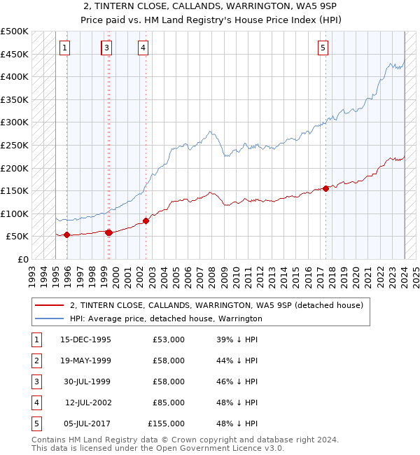 2, TINTERN CLOSE, CALLANDS, WARRINGTON, WA5 9SP: Price paid vs HM Land Registry's House Price Index